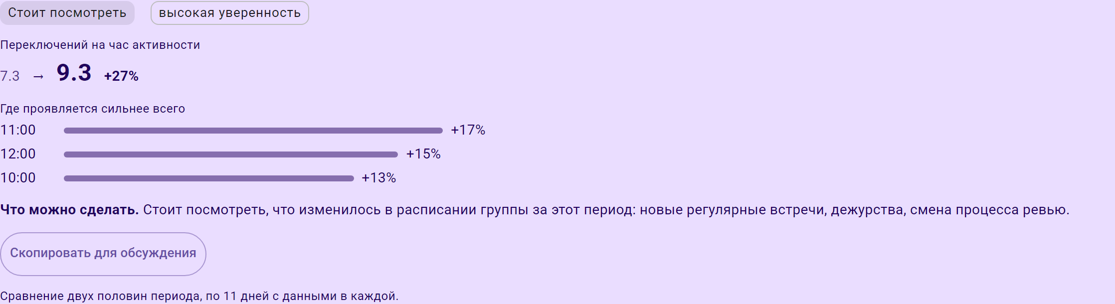 Наблюдение о росте дробления с разбивкой по часам