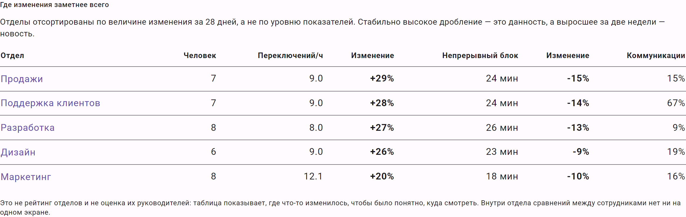 Таблица отделов, отсортированная по величине изменения