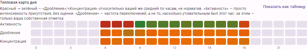 Тепловая карта день × час в разделе «Паттерны»