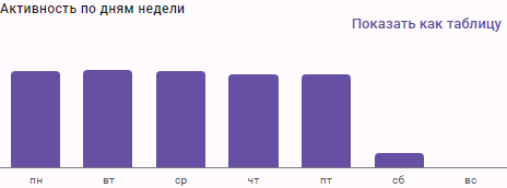 Столбчатый график активного времени по дням недели