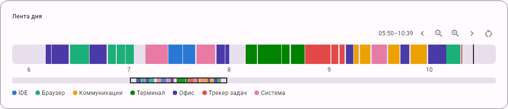 Почасовая «Лента дня» с цветными сегментами категорий