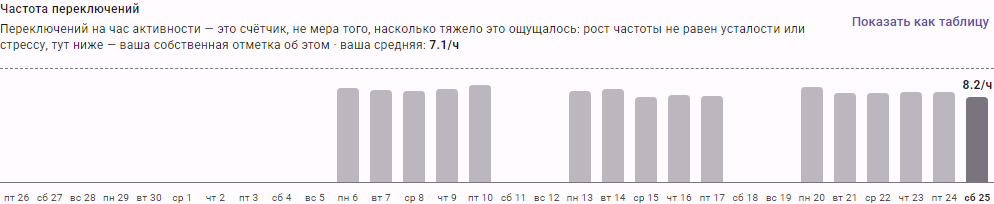 Столбчатый график «Частота переключений» с подписанной средней 7.1/ч